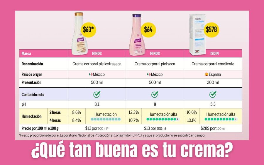 ¿Tu crema irrita tu piel? PROFECO analizó varias cremas corporales y esto es lo que necesitas saber