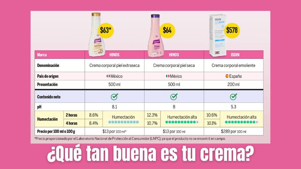 ¿Tu crema irrita tu piel? PROFECO analizó varias cremas corporales y esto es lo que necesitas saber