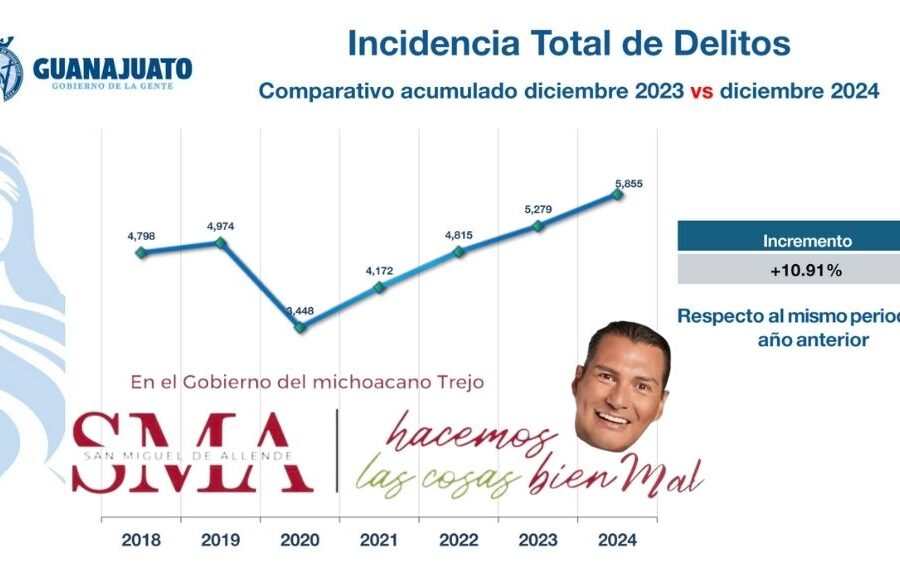 San Miguel de Allende y Guanajuato capital: los municipios más violentos del estado en 2024