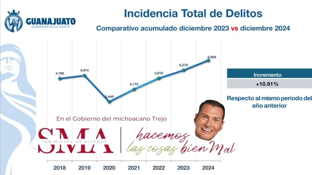 San Miguel de Allende y Guanajuato capital: los municipios más violentos del estado en 2024