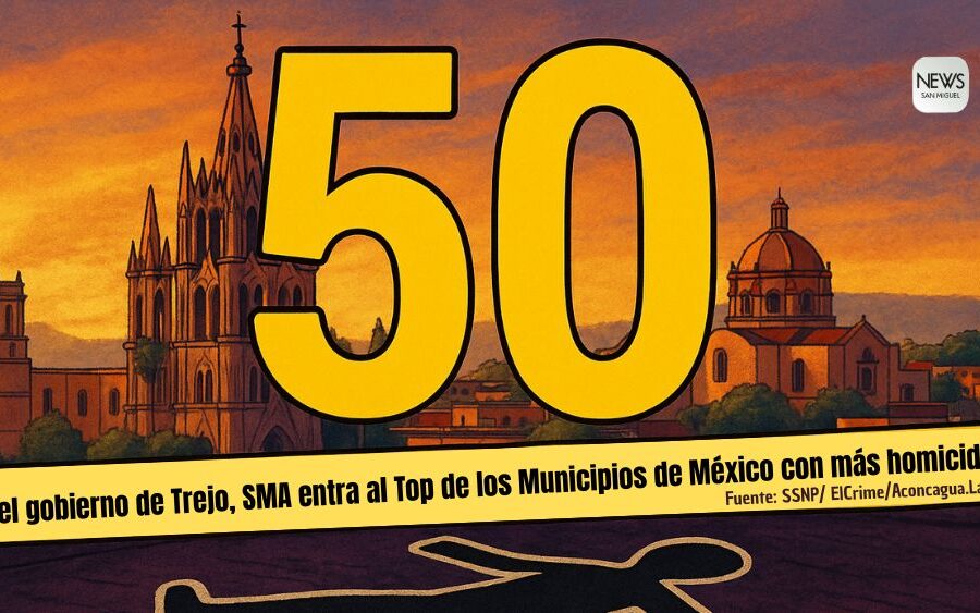 San Miguel de Allende entra al top 50 de los municipios con más homicidios en México, bajo el gobierno de Mauricio Trejo