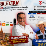 RUBRUM mueve el tablero en SMA: Morena lidera preferencia y Osvaldo García domina la interna