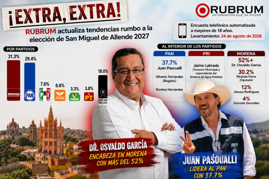 RUBRUM mueve el tablero en SMA: Morena lidera preferencia y Osvaldo García domina la interna