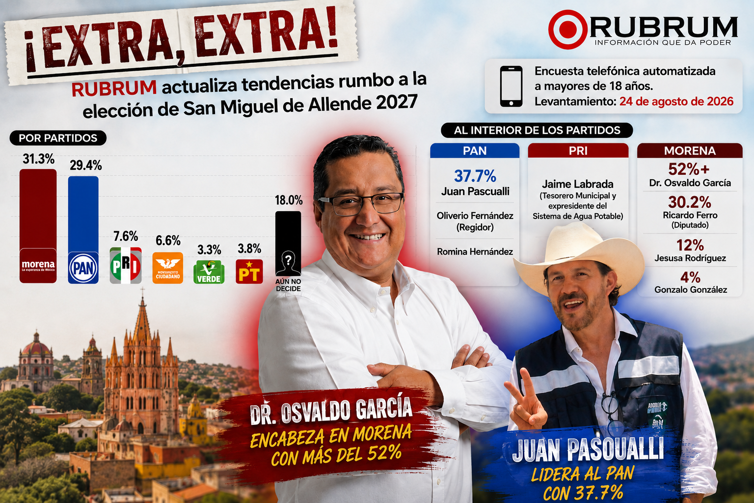 RUBRUM mueve el tablero en SMA: Morena lidera preferencia y Osvaldo García domina la interna